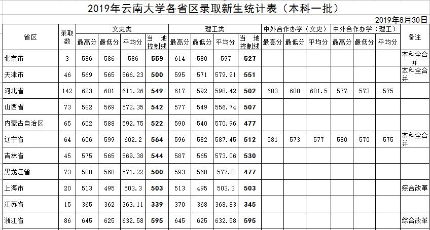 云南大学分数线 云南大学高考分数线