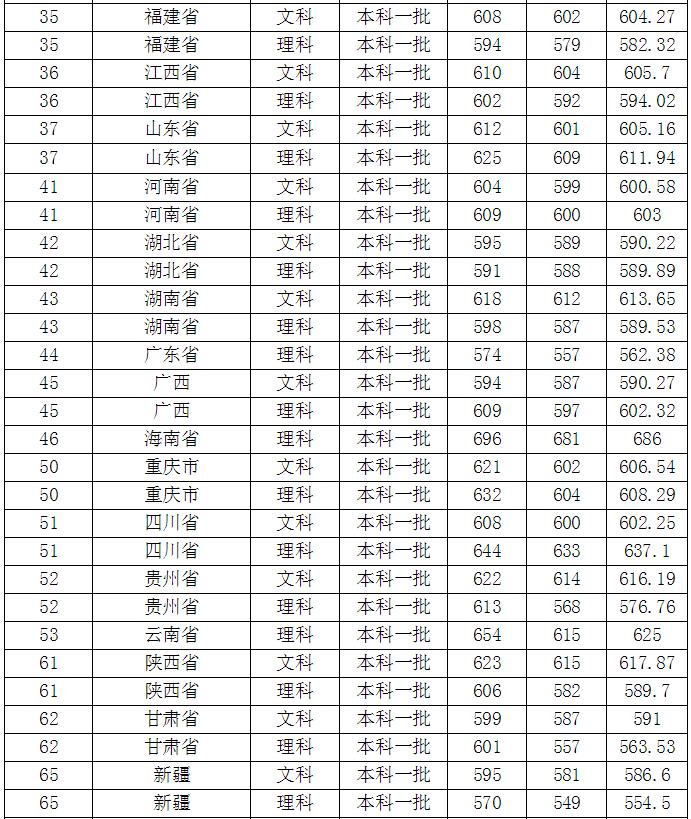 南京师范大学分数线 南京师范大学要多少分