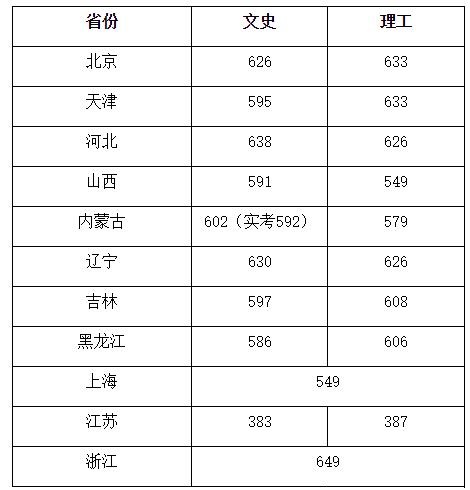 中国传媒大学分数线 中国传媒大学录取分数线