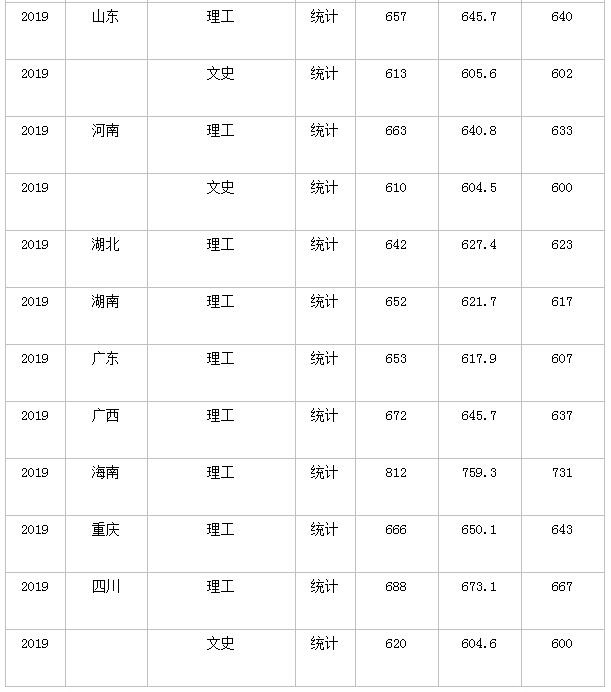 哈工大分数线 哈尔滨工业大学高考分数线