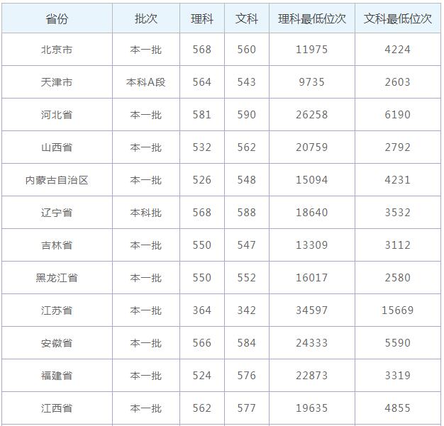 贵州大学分数线 贵州大学高考分数线