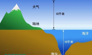 生物圈的范围（生物圈的范围包括什么）